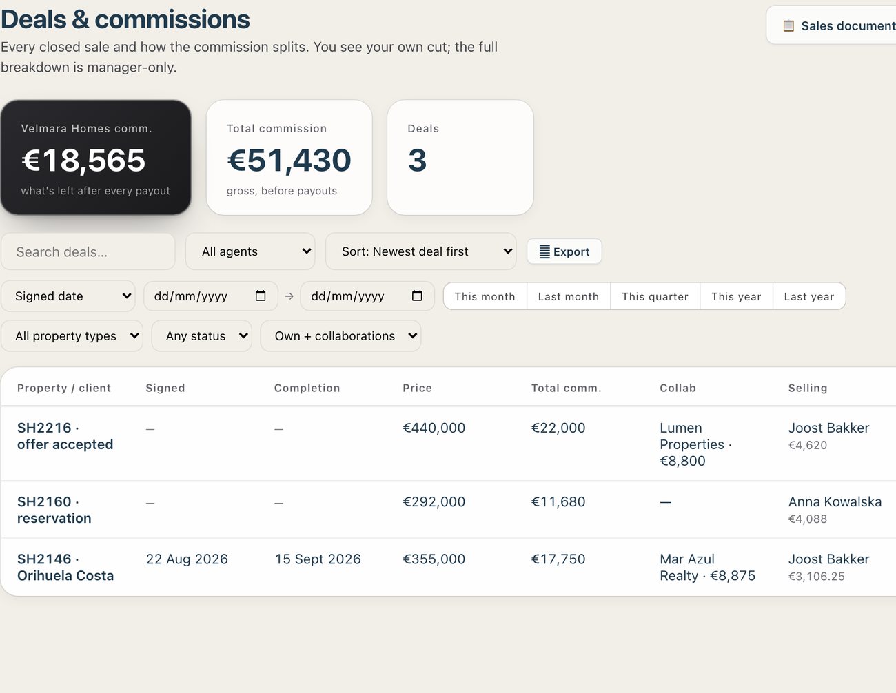 Deals and commissions: price, total commission, the collaborating agency’s share and each agent’s part.